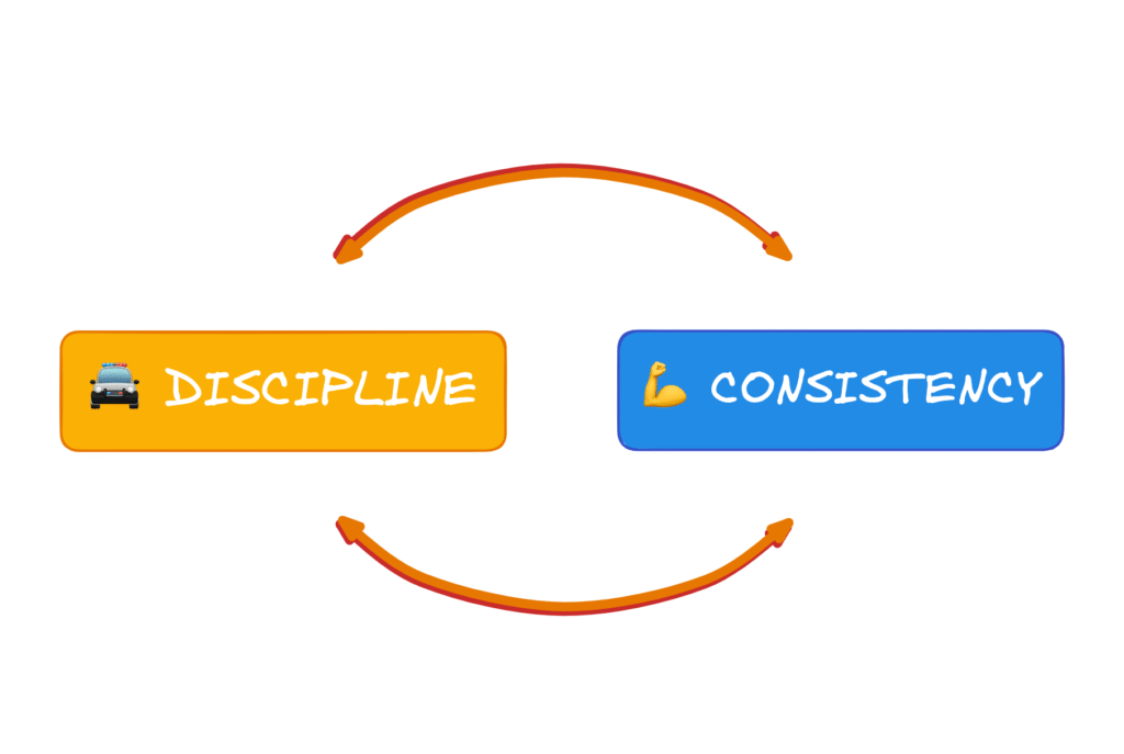 Consistency and Discipline
